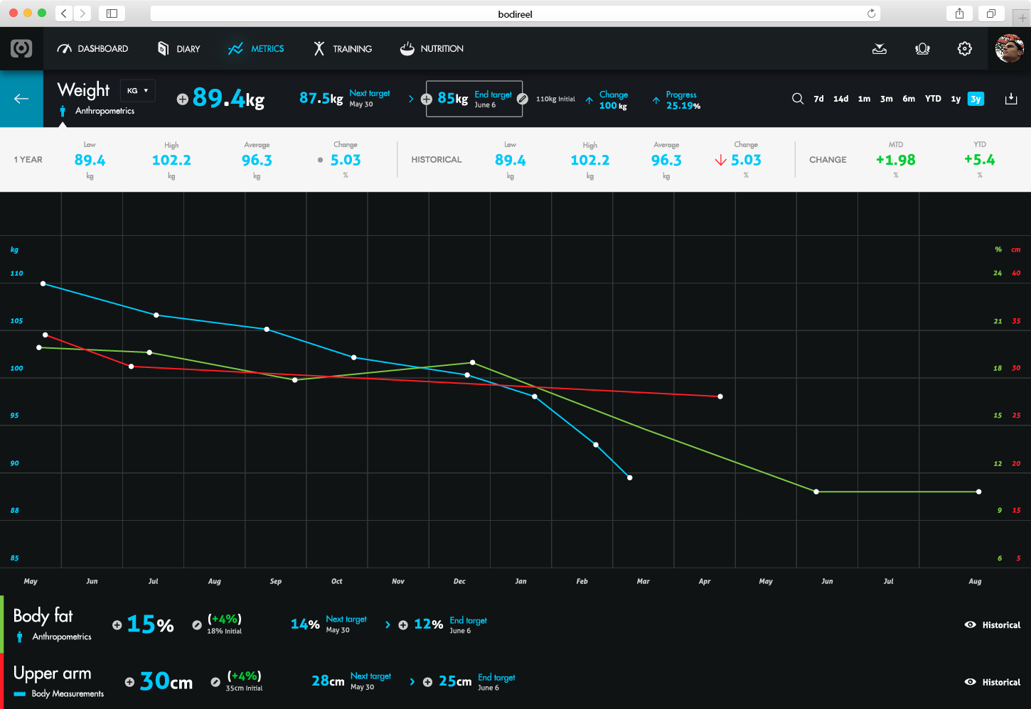 Metrics page